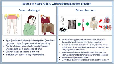 Editorial: Edema in heart failure with reduced ejection fraction